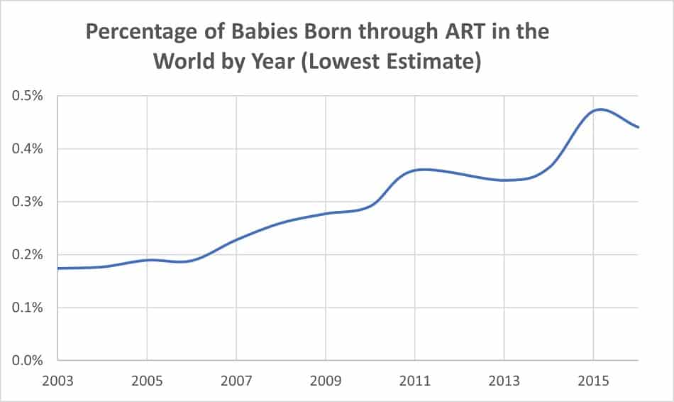 The Percentage of Children Born Through IVF Every Year Future Pregnant Me