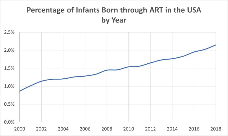 The Percentage of Children Born Through IVF Every Year Future Pregnant Me